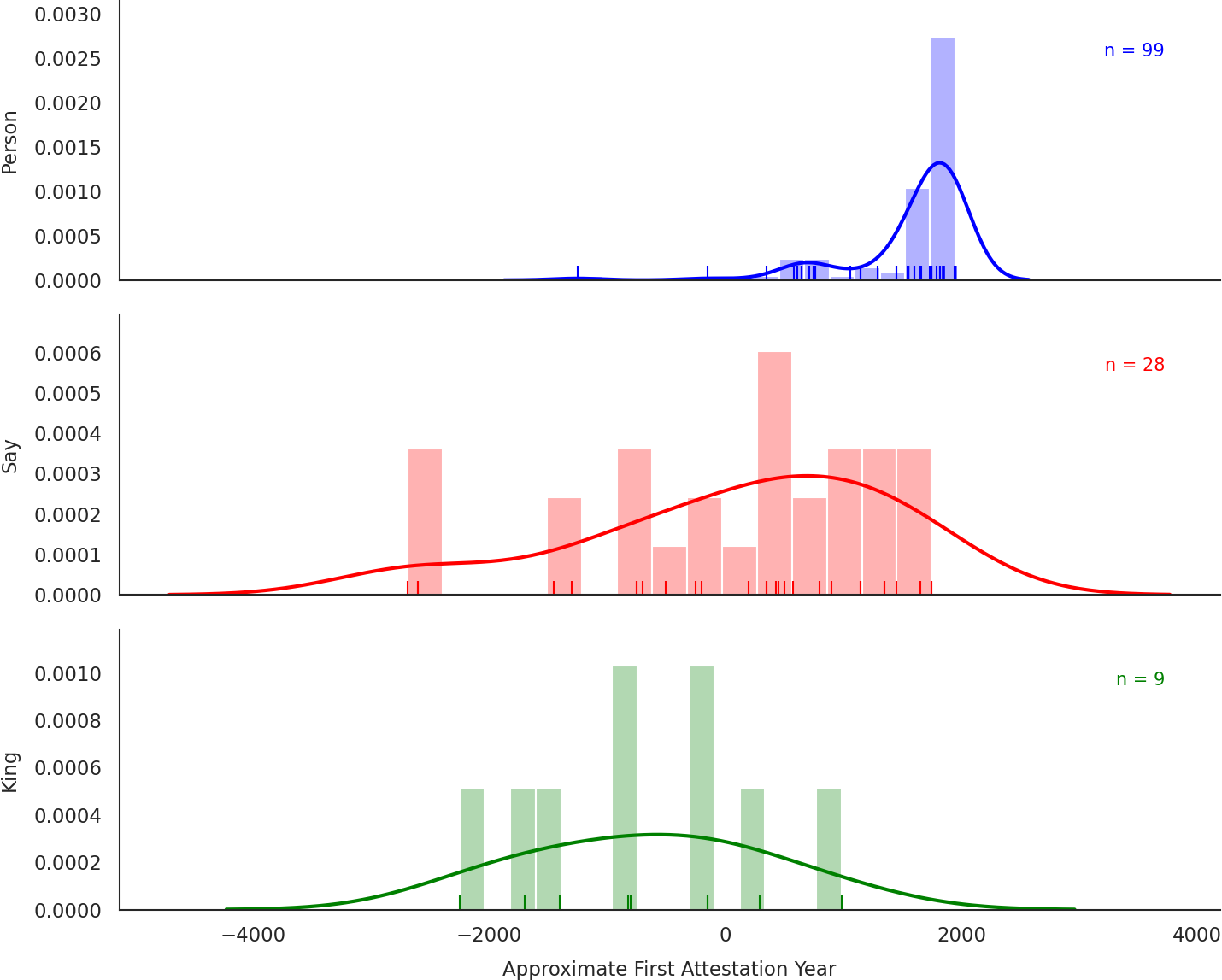 Mode-word analysis across language-family attestation dates