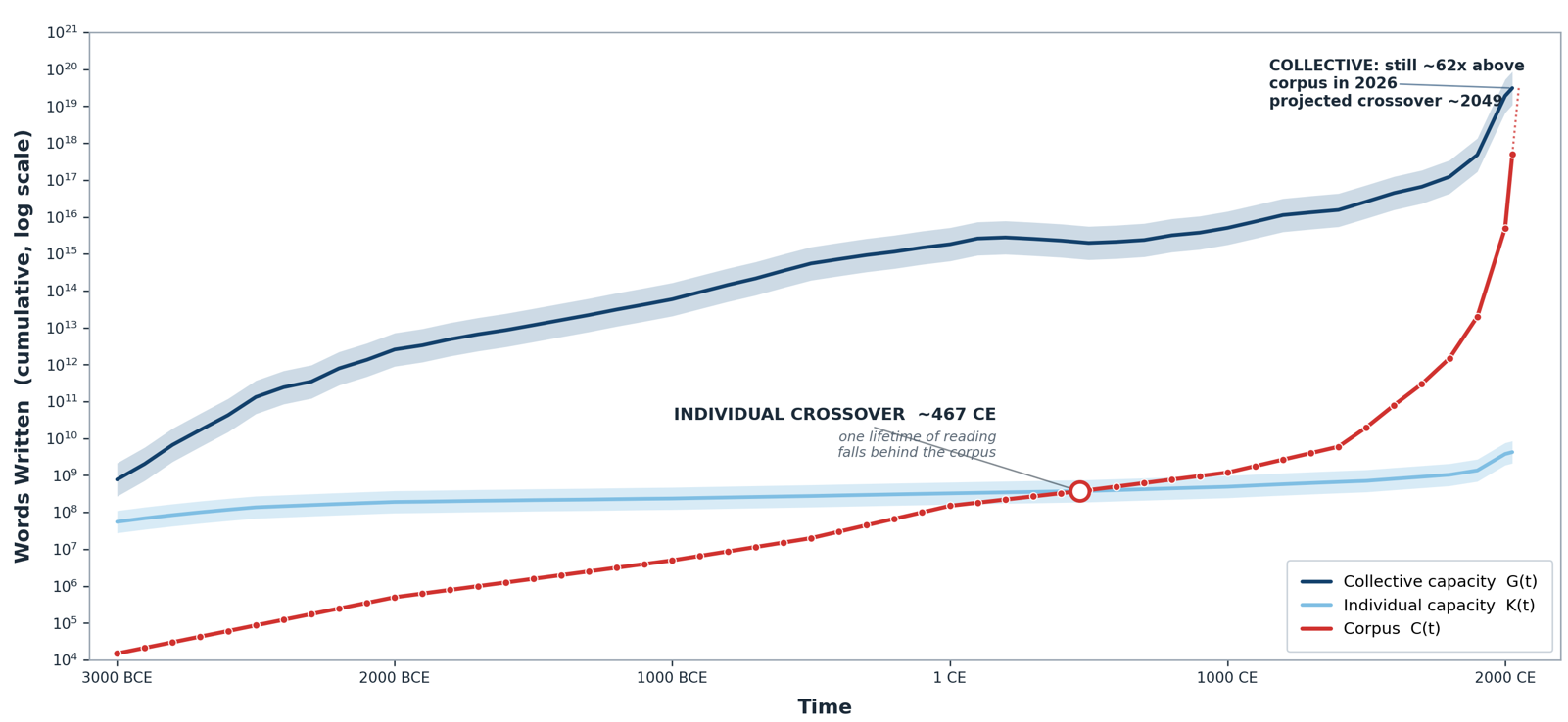 Human Reading Horizon comparing corpus size with individual and collective reading capacity